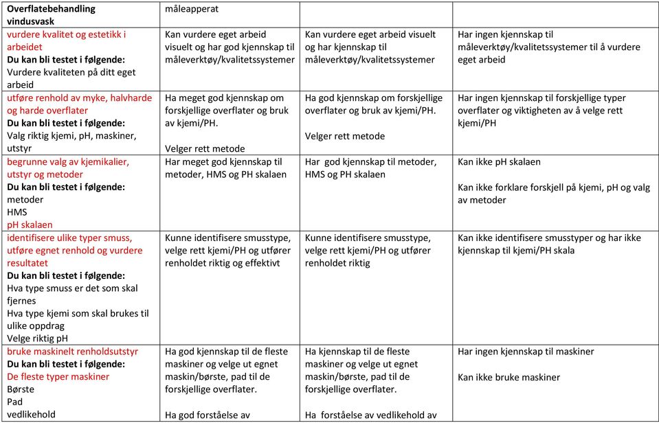 kjemi som skal brukes til ulike oppdrag Velge riktig ph bruke maskinelt renholdsutstyr De fleste typer maskiner Børste Pad vedlikehold måleapperat Kan vurdere eget arbeid visuelt og har god kjennskap