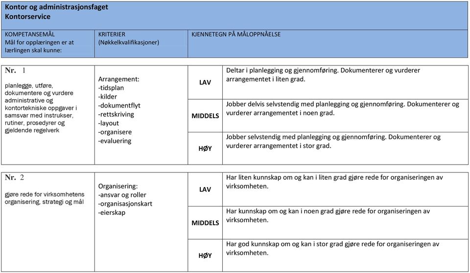 -rettskriving -layout -organisere -evaluering Deltar i planlegging og gjennomføring. Dokumenterer og vurderer arrangementet i liten grad. Jobber delvis selvstendig med planlegging og gjennomføring.