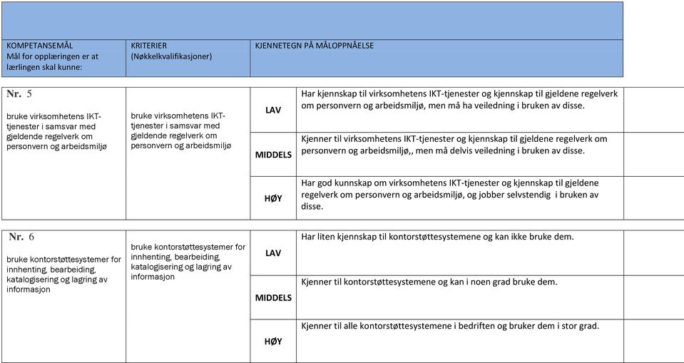 Kjenner til virksomhetens IKT-tjenester og kjennskap til gjeldene regelverk om personvern og arbeidsmiljø,, men må delvis veiledning i bruken av disse.