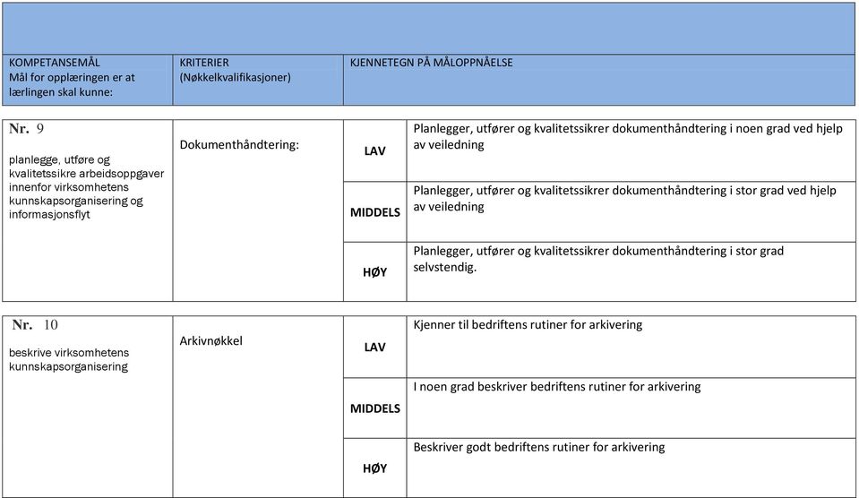 hjelp av veiledning Planlegger, utfører og kvalitetssikrer dokumenthåndtering i stor grad selvstendig. Nr.