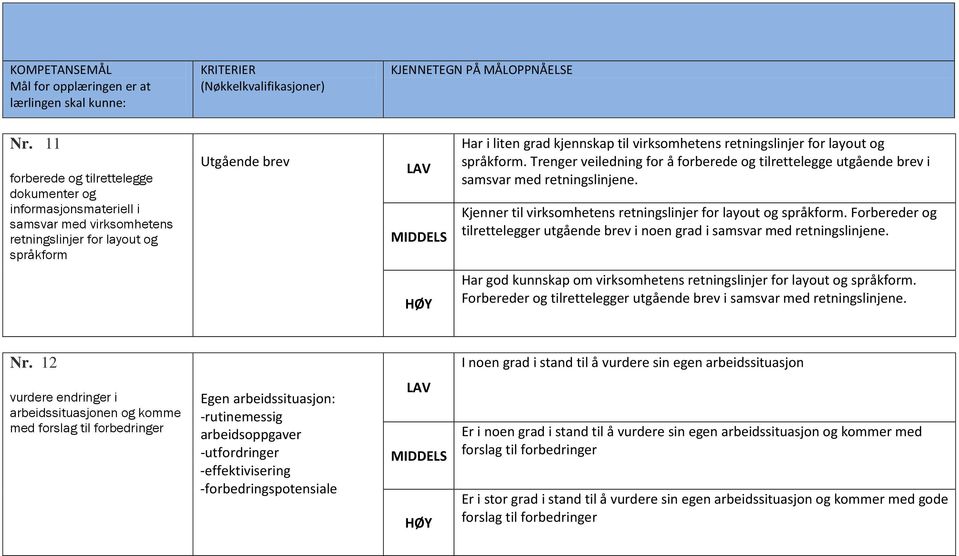 Kjenner til virksomhetens retningslinjer for layout og språkform. Forbereder og tilrettelegger utgående brev i noen grad i samsvar med retningslinjene.