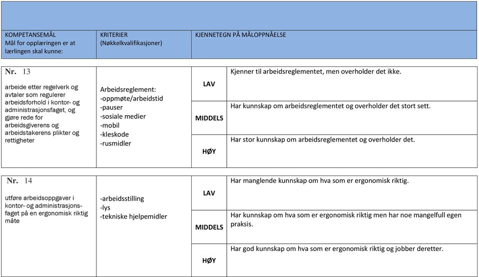 -oppmøte/arbeidstid -pauser -sosiale medier -mobil -kleskode -rusmidler Har kunnskap om arbeidsreglementet og overholder det stort sett. Har stor kunnskap om arbeidsreglementet og overholder det. Nr.