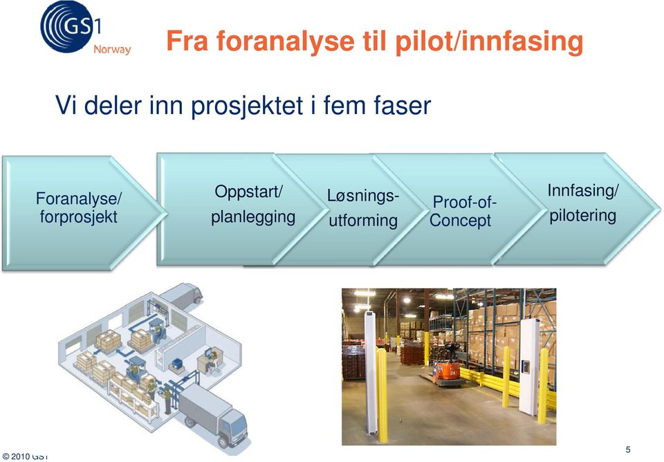 forprosjekt Oppstart/ planlegging Proof-of-