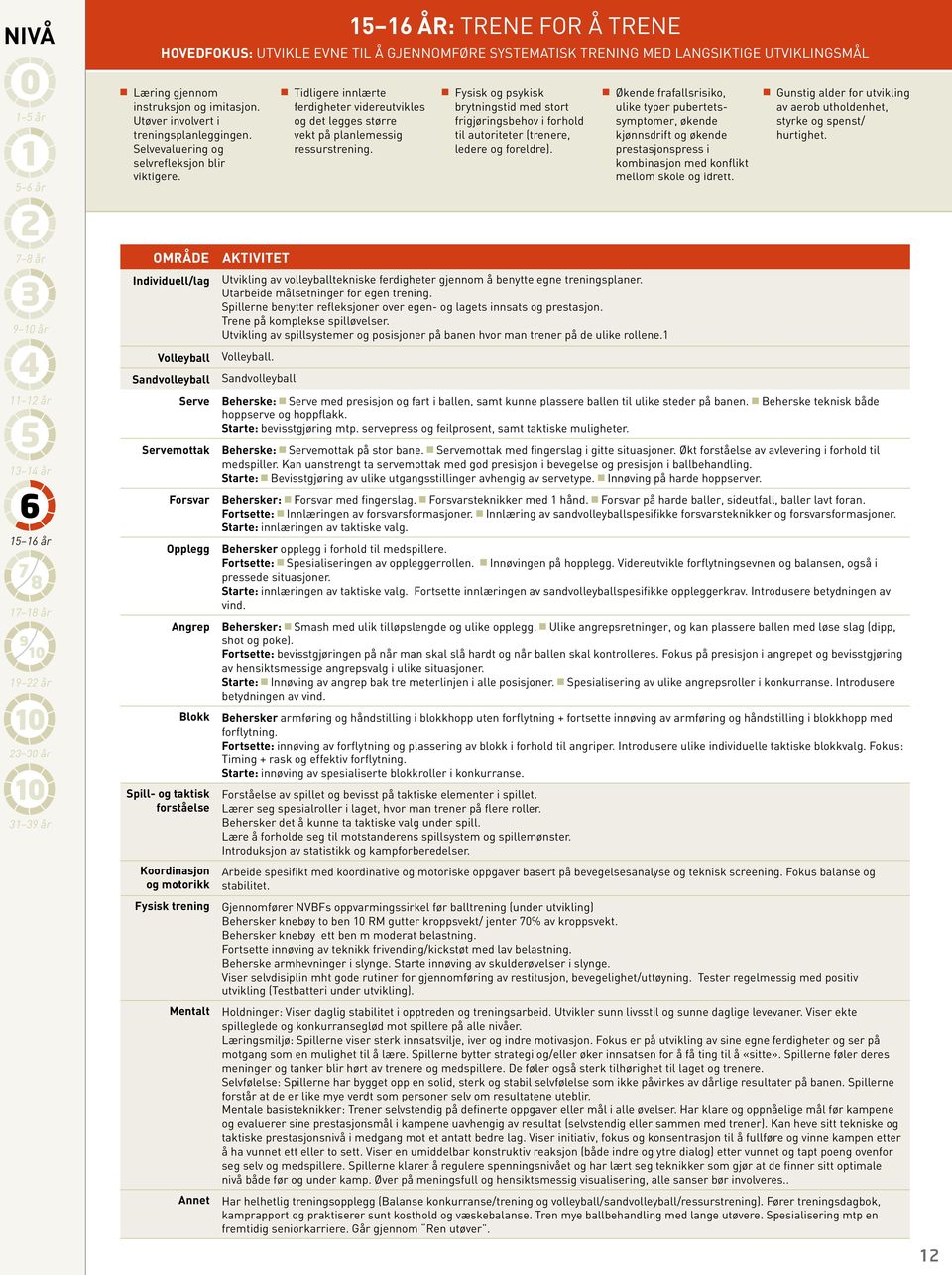 A 15 1 ÅR: TRENE FOR Å TRENE HOVEDFOKUS: UTVIKLE EVNE TIL Å GJENNOMFØRE SYSTEMATISK TRENING MED LANGSIKTIGE UTVIKLINGSMÅL OMRÅDE Individuell/lag Volleyball NIVA AKTIVITET Tidligere innlærte