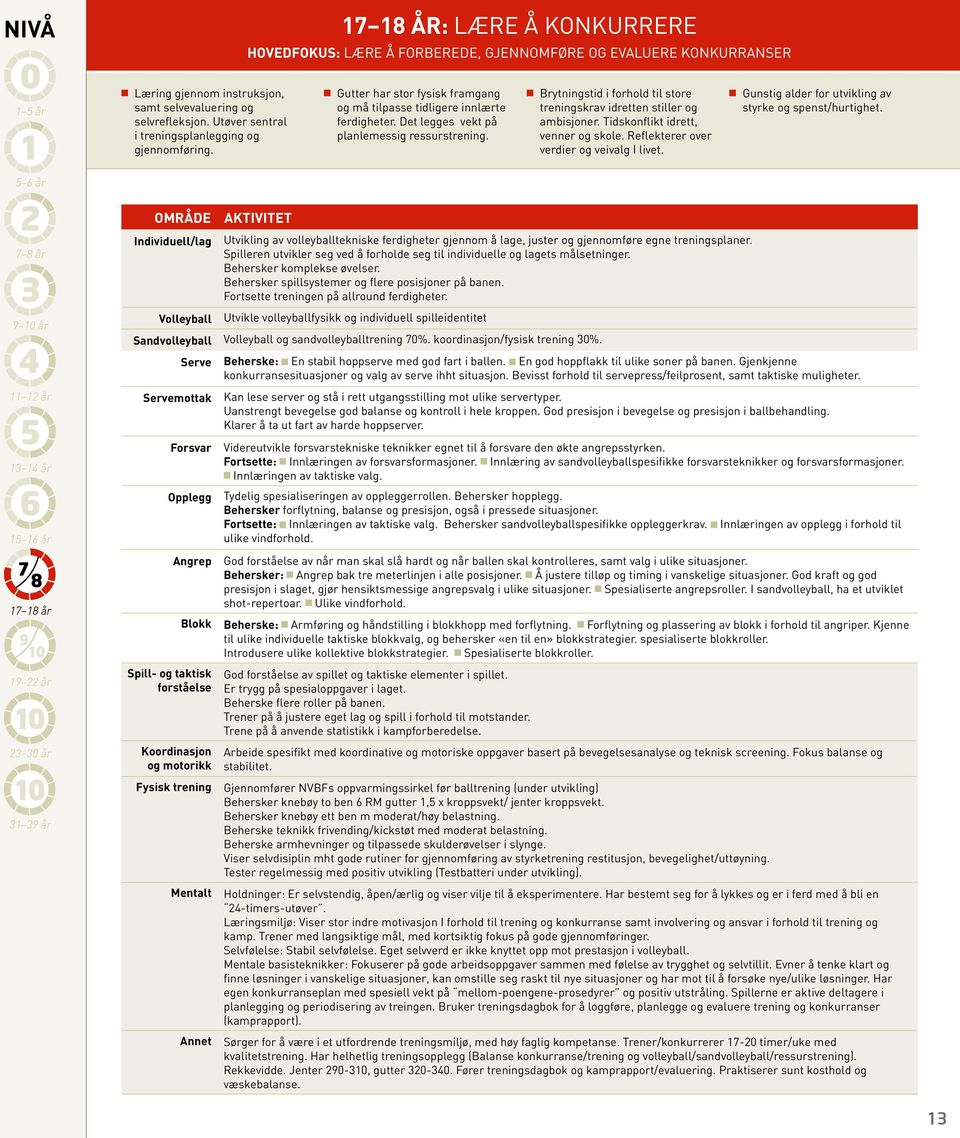 A OMRÅDE Individuell/lag Volleyball 17 18 ÅR: LÆRE Å KONKURRERE HOVEDFOKUS: LÆRE Å FORBEREDE, GJENNOMFØRE OG EVALUERE KONKURRANSER AKTIVITET Gutter har stor fysisk framgang og må tilpasse tidligere