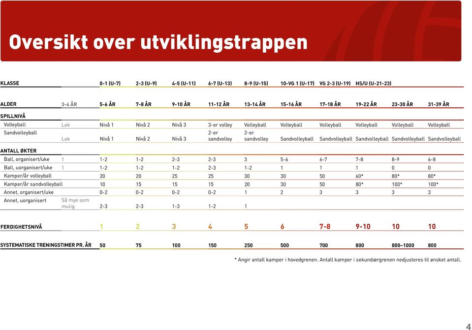 sandvolley Sandvolleyball Sandvolleyball Sandvolleyball Sandvolleyball Sandvolleyball Ball, organisert/uke 1 1-1- - - 5- -7 7-8 8-9 -8 Ball, uorganisert/uke 1 1-1- 1- - 1-1 1 1 Kamper/år volleyball 5