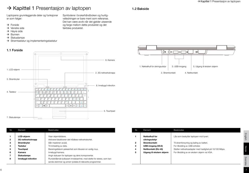 hurtigveiledningen er bare ment som referanse. Det kan være avvik når det gjelder utseende og farge mellom dette produktet og det faktiske produktet. 1.1 Forside 6. Kamera 1. LCD-skjerm 2.