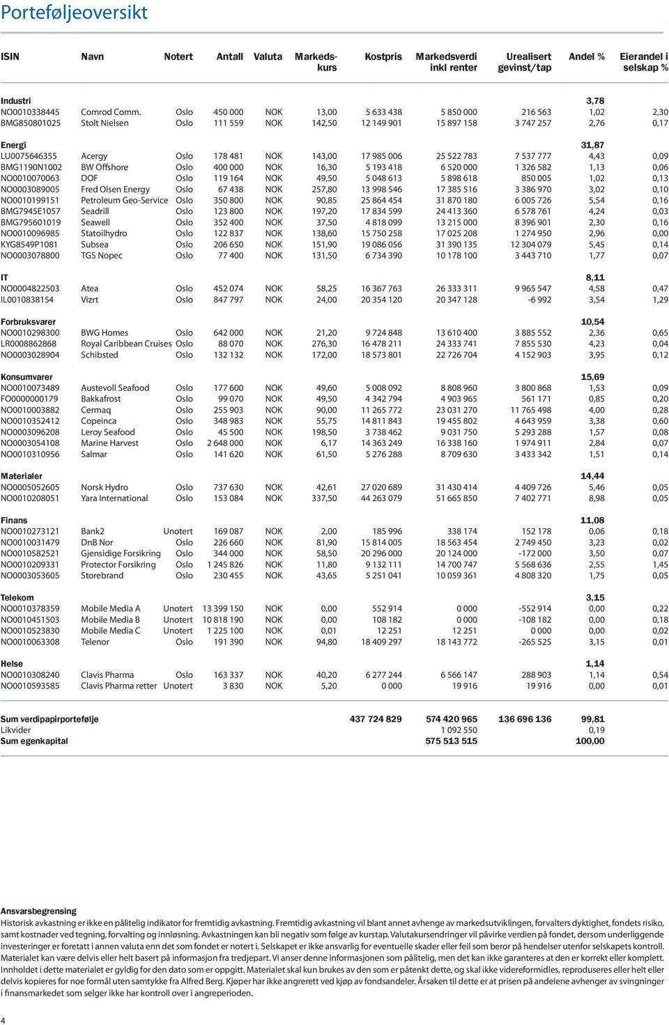NOK 143,00 17 985 006 25 522 783 7 537 777 4,43 0,09 BMG1190N1002 BW Offshore Oslo 400 000 NOK 16,30 5 193 418 6 520 000 1 326 582 1,13 0,06 NO0010070063 DOF Oslo 119 164 NOK 49,50 5 048 613 5 898