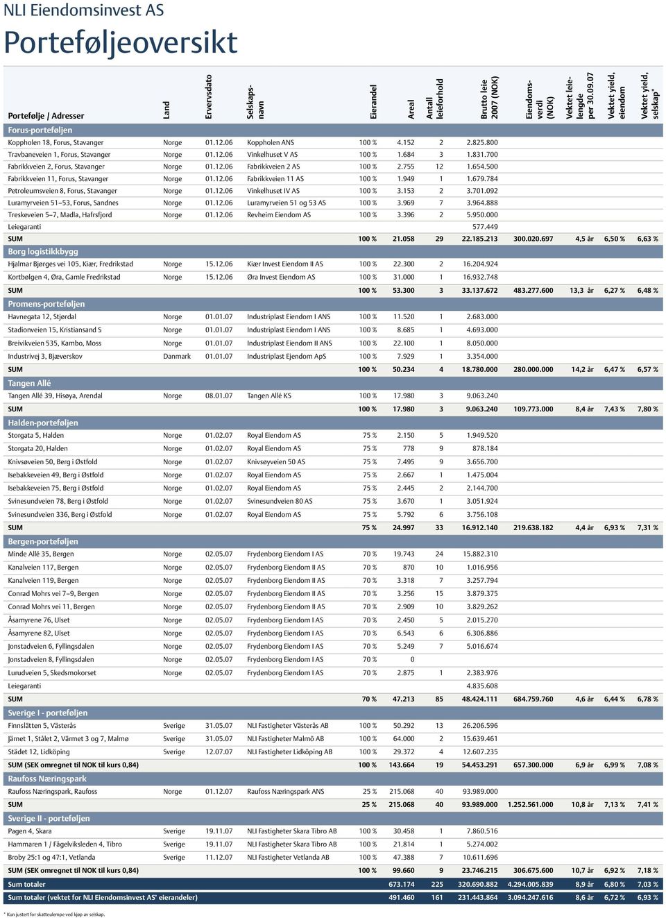 500 Fabrikkveien 11, Forus, Stavanger Norge 01.12.06 Fabrikkveien 11 AS 100 % 1.949 1 1.679.784 Petroleumsveien 8, Forus, Stavanger Norge 01.12.06 Vinkelhuset IV AS 100 % 3.153 2 3.701.