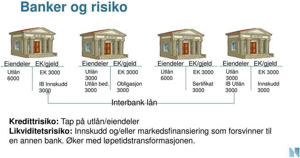 EK/gjeld EK Innskudd Interbank lån Kredittrisiko: Tap på utlån/eiendeler Likviditetsrisiko: