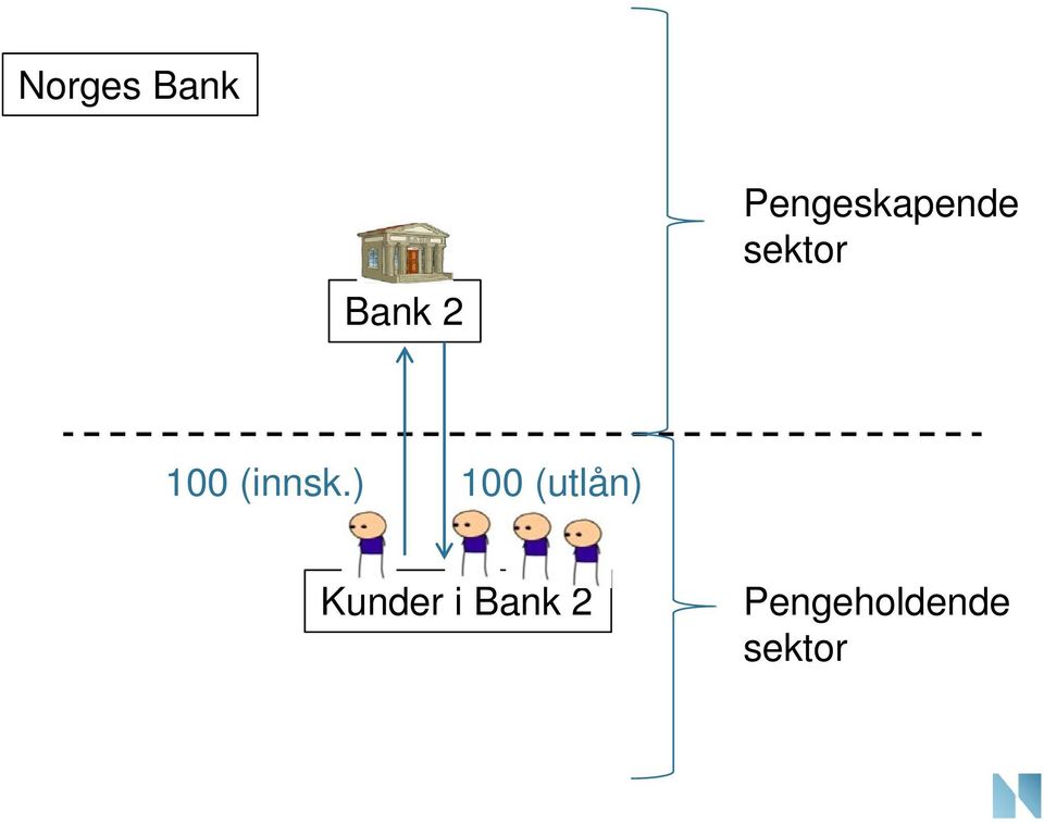 ) 100 (utlån) Kunder i Bank