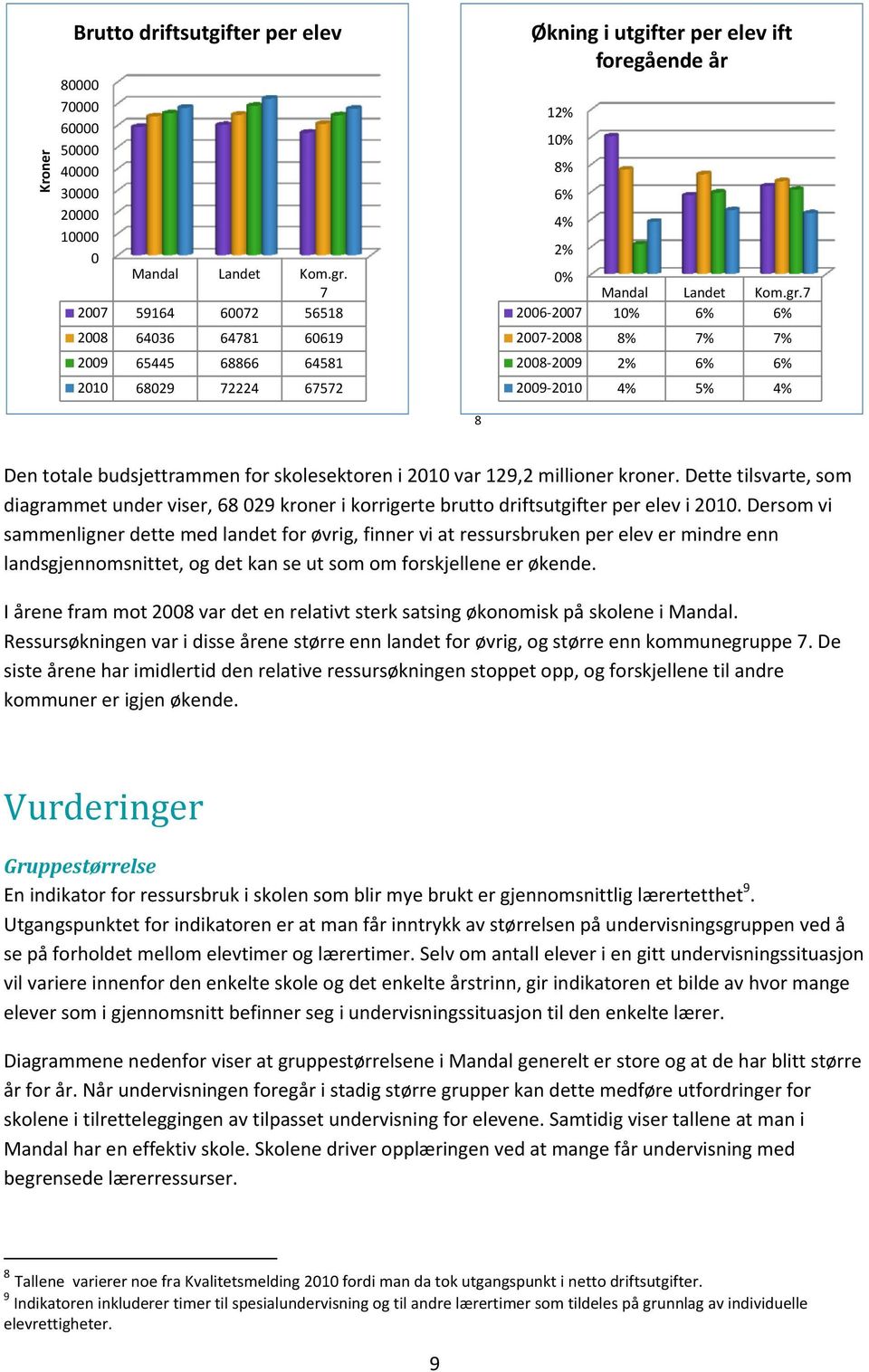 7 2006 2007 10% 6% 6% 2007 2008 8% 7% 7% 2008 2009 2% 6% 6% 2009 2010 4% 5% 4% 8 Den totale budsjettrammen for skolesektoren i 2010 var 129,2 millioner kroner.