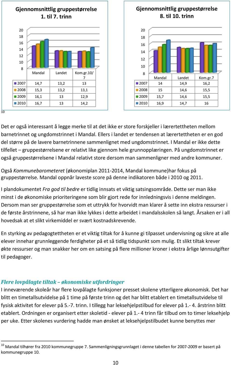 7 2007 14 14,9 16,2 2008 15 14,6 15,5 2009 15,7 14,6 15,5 2010 16,9 14,7 16 10 Det er også interessant å legge merke til at det ikke er store forskjeller i lærertettheten mellom barnetrinnet og