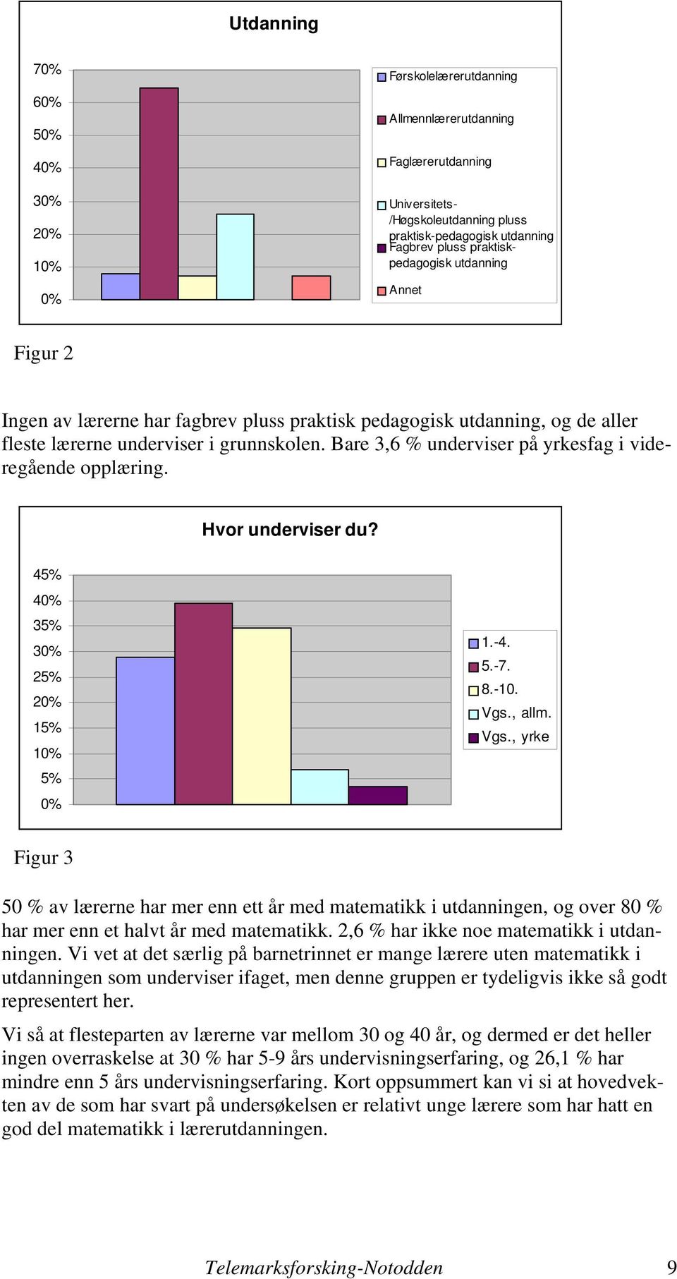 00% Fagbrev pluss utdanning Fagbrev pluss praktiskpedagogisk utdanning praktiskpedagogisk 20.00% 10% 15.00% Annet Annet 0% 10.00% 5.00% 0.