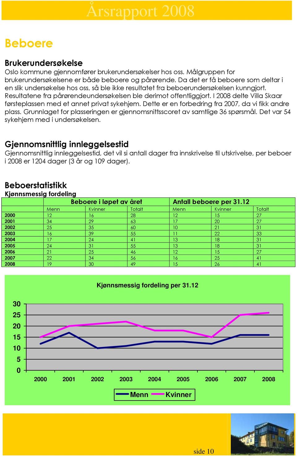 I 2008 delte Villa Skaar førsteplassen med et annet privat sykehjem. Dette er en forbedring fra 2007, da vi fikk andre plass.