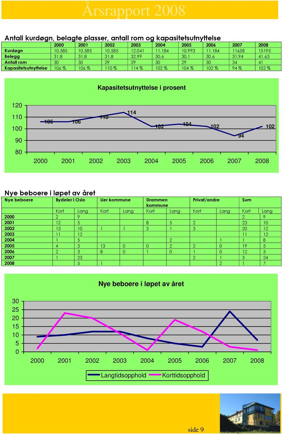 Kapasitetsutnyttelse i prosent 120 110 100 90 80 106 106 114 110 102 104 102 102 94 2000 2001 2002 2003 2004 2005 2006 2007 2008 Nye beboere i løpet av året Nye beboere Bydeler i Oslo Lier kommune