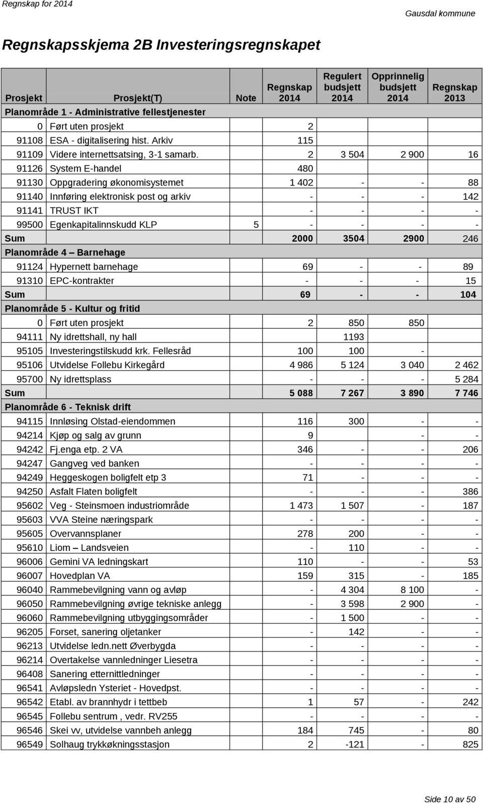 2 3 504 2 900 16 91126 System E-handel 480 91130 Oppgradering økonomisystemet 1 402 - - 88 91140 Innføring elektronisk post og arkiv - - - 142 91141 TRUST IKT - - - - 99500 Egenkapitalinnskudd KLP 5