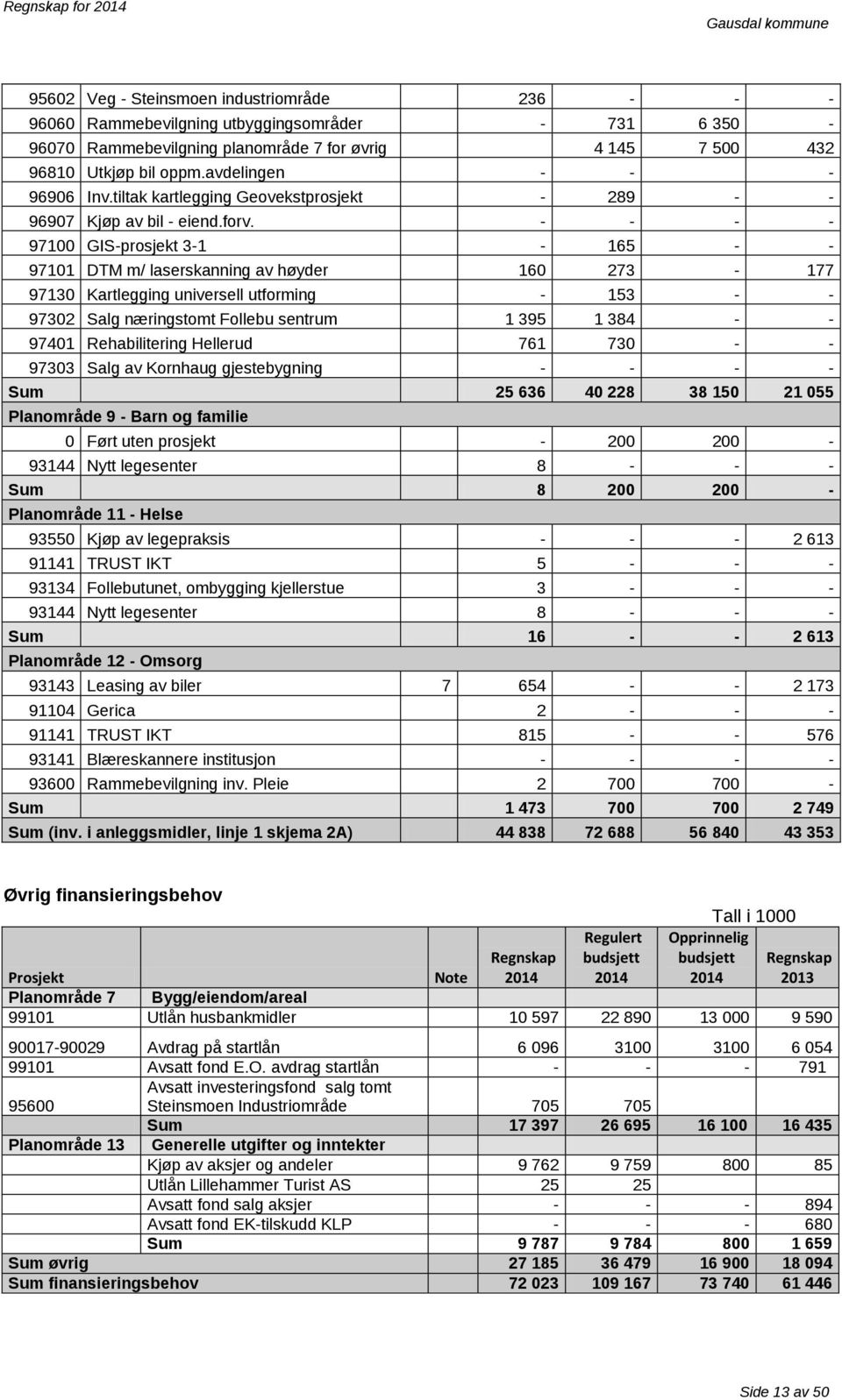 - - - - 97100 GIS-prosjekt 3-1 - 165 - - 97101 DTM m/ laserskanning av høyder 160 273-177 97130 Kartlegging universell utforming - 153 - - 97302 Salg næringstomt Follebu sentrum 1 395 1 384 - - 97401