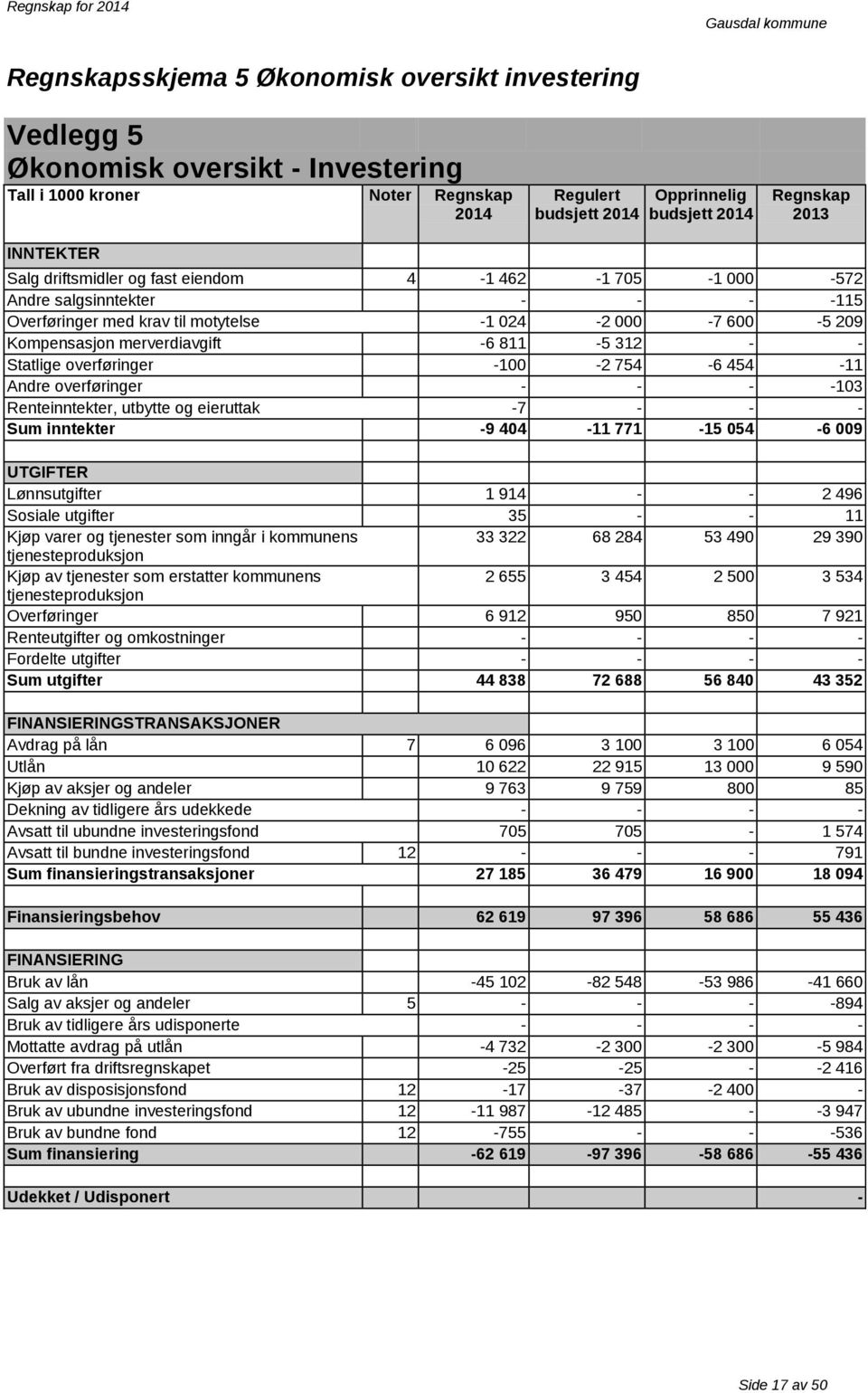 overføringer -100-2 754-6 454-11 Andre overføringer - - - -103 Renteinntekter, utbytte og eieruttak -7 - - - Sum inntekter -9 404-11 771-15 054-6 009 UTGIFTER Lønnsutgifter 1 914 - - 2 496 Sosiale