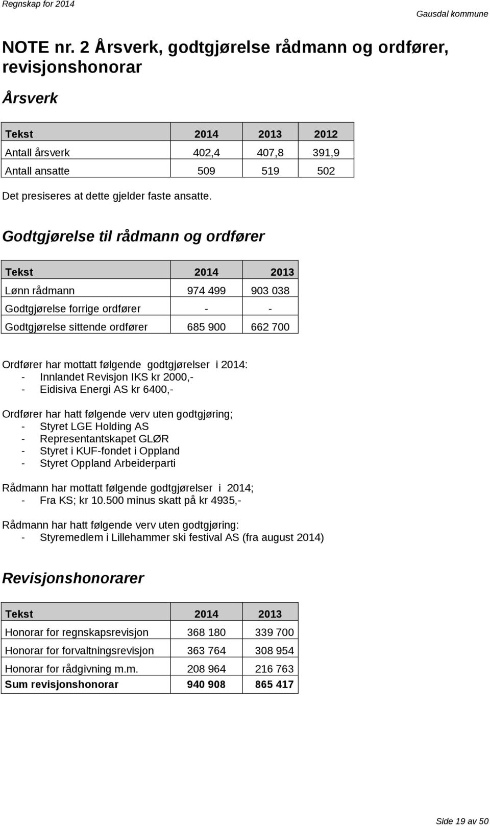 Godtgjørelse til rådmann og ordfører Tekst 2013 Lønn rådmann 974 499 903 038 Godtgjørelse forrige ordfører - - Godtgjørelse sittende ordfører 685 900 662 700 Ordfører har mottatt følgende