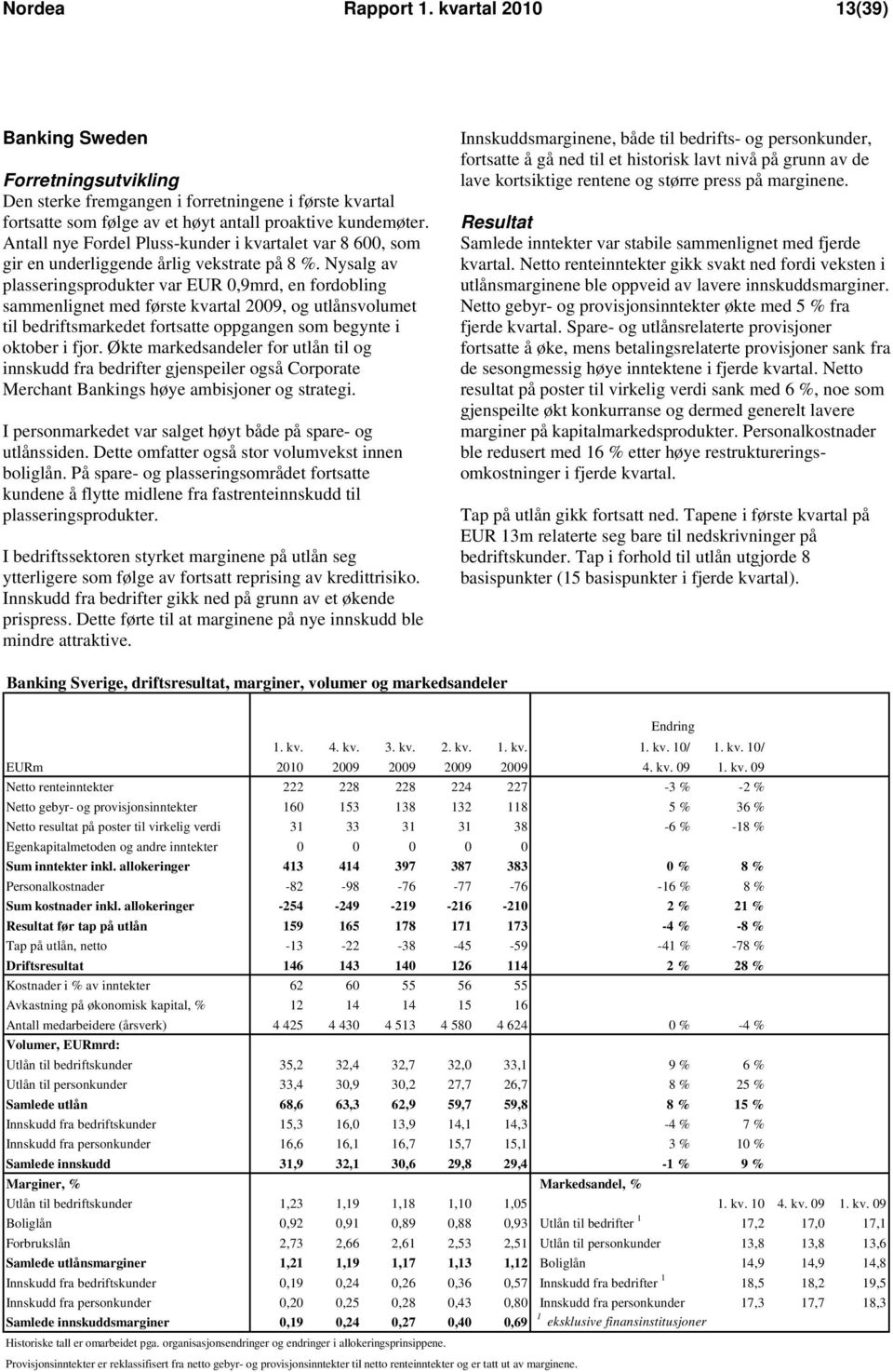 Nysalg av plasseringsprodukter var EUR 0,9mrd, en fordobling sammenlignet med første kvartal, og utlånsvolumet til bedriftsmarkedet fortsatte oppgangen som begynte i oktober i fjor.