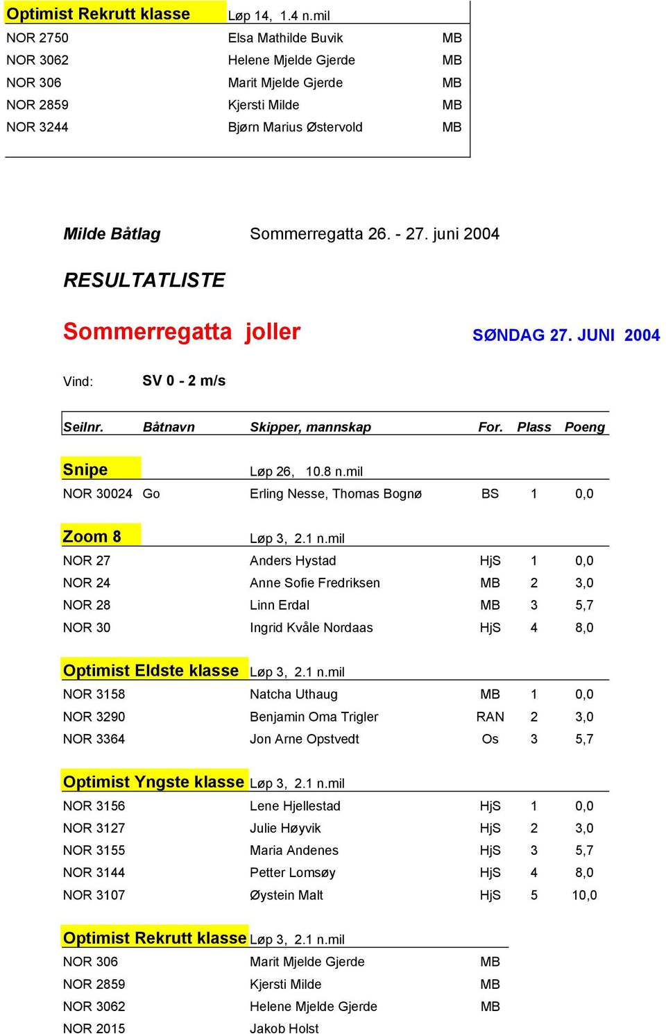 juni 2004 RESULTATLISTE Sommerregatta joller SØNDAG 27. JUNI 2004 Vind: SV 0-2 m/s Seilnr. Båtnavn Skipper, mannskap For. Plass Poeng Snipe Løp 26, 10.8 n.