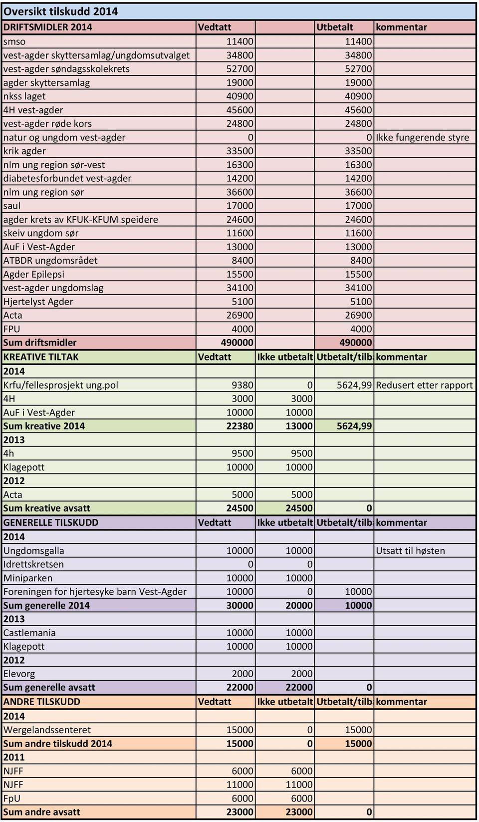 16300 diabetesforbundet vest-agder 14200 14200 nlm ung region sør 36600 36600 saul 17000 17000 agder krets av KFUK-KFUM speidere 24600 24600 skeiv ungdom sør 11600 11600 AuF i Vest-Agder 13000 13000