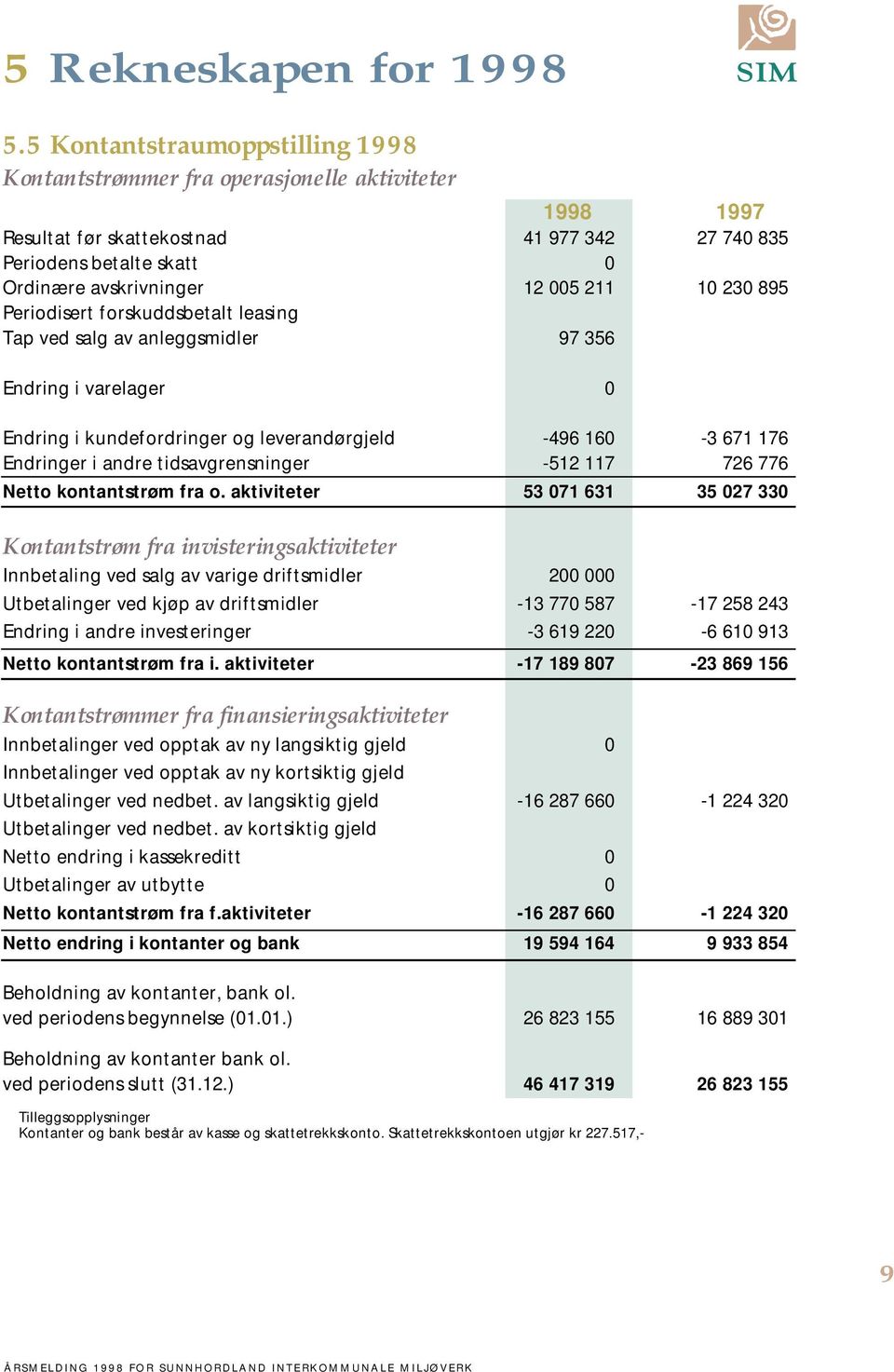 230 895 Periodisert forskuddsbetalt leasing Tap ved salg av anleggsmidler 97 356 Endring i varelager 0 Endring i kundefordringer og leverandørgjeld -496 160-3 671 176 Endringer i andre