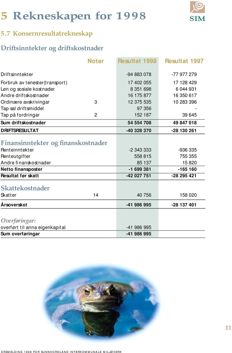 sosiale kostnader 8 351 698 6 044 931 Andre driftskostnader 16 175 877 16 350 617 Ordinære avskrivingar 3 12 375 535 10 283 396 Tap sal driftsmiddel 97 356 - Tap på fordringar 2 152 187 39 645 Sum