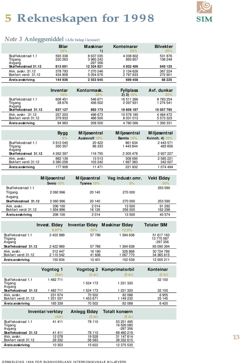 12 434 808 5 054 676 2 797 833 272 901 Årets avskriving 144 936 2 553 645 699 458 68 225 Inventar Kontormask. Fyllplass Avf. dunkar 10% 30% 2) 3) 10% 20% Skaffekostnad 1.
