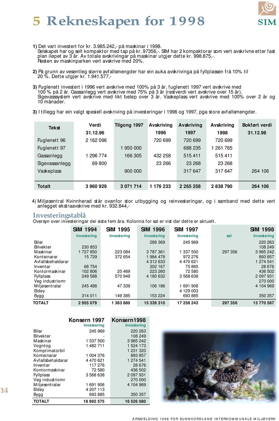 2) På grunn av vesentleg større avfallsmengder har ein auka avskrivinga på fyllplassen frå 10% til 20 %. Dette utgjer kr. 1.941.