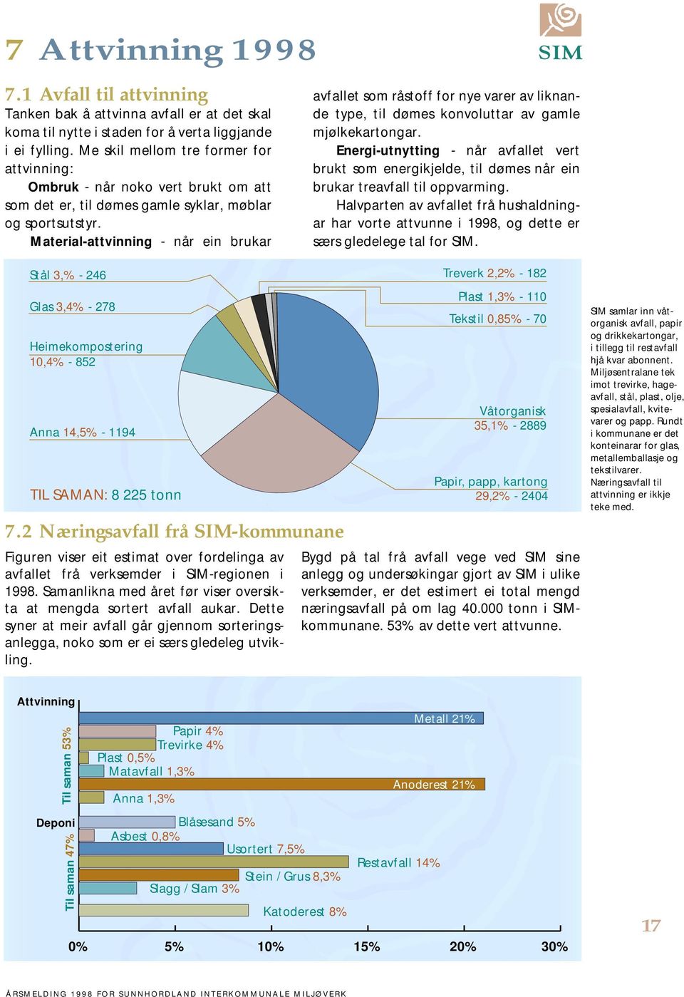 Material-attvinning - når ein brukar Stål 3,% - 246 Glas 3,4% - 278 Heimekompostering 10,4% - 852 Anna 14,5% - 1194 TIL SAMAN: 8 225 tonn 7.