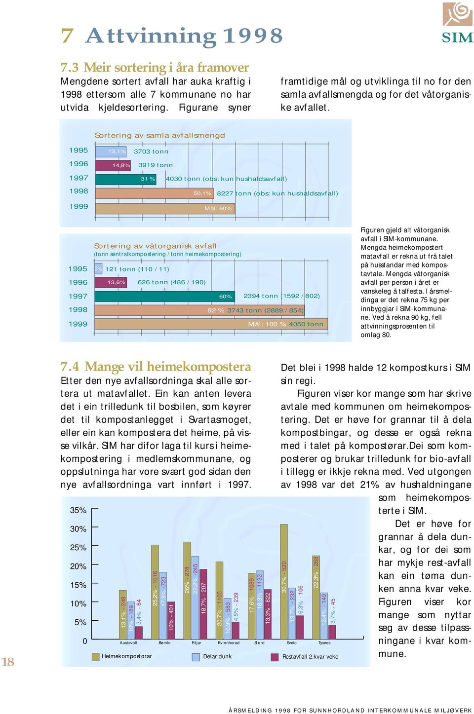 Sortering av samla avfallsmengd 1995 1996 1997 1998 1999 13,1% 3703 tonn 14,8% 3919 tonn 31 % 4030 tonn (obs: kun hushaldsavfall) 50,1% 8227 tonn (obs: kun hushaldsavfall) Mål: 60% 1995 1996 1997