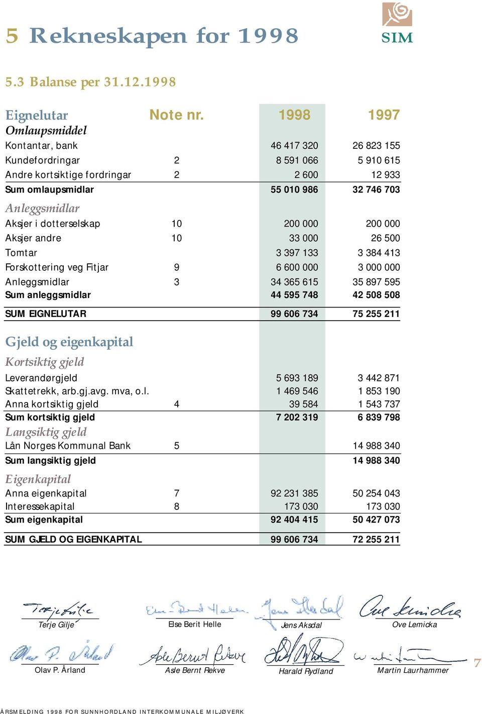 Aksjer i dotterselskap 10 200 000 200 000 Aksjer andre 10 33 000 26 500 Tomtar 3 397 133 3 384 413 Forskottering veg Fitjar 9 6 600 000 3 000 000 Anleggsmidlar 3 34 365 615 35 897 595 Sum