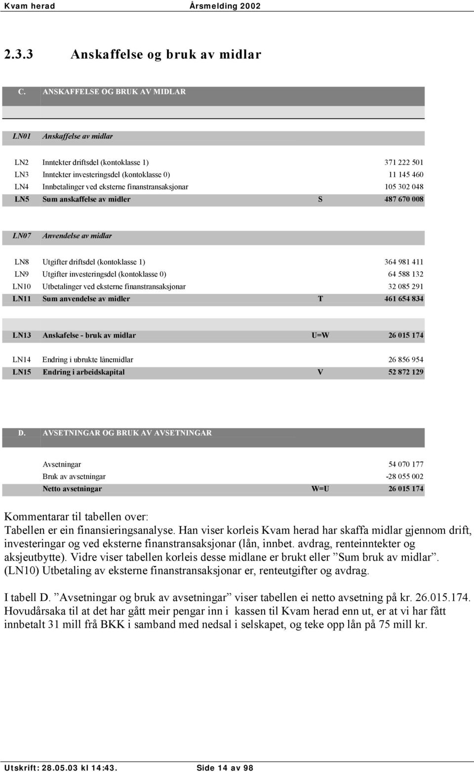 finanstransaksjonar 105 302 048 LN5 Sum anskaffelse av midler S 487 670 008 LN07 Anvendelse av midlar LN8 Utgifter driftsdel (kontoklasse 1) 364 981 411 LN9 Utgifter investeringsdel (kontoklasse 0)