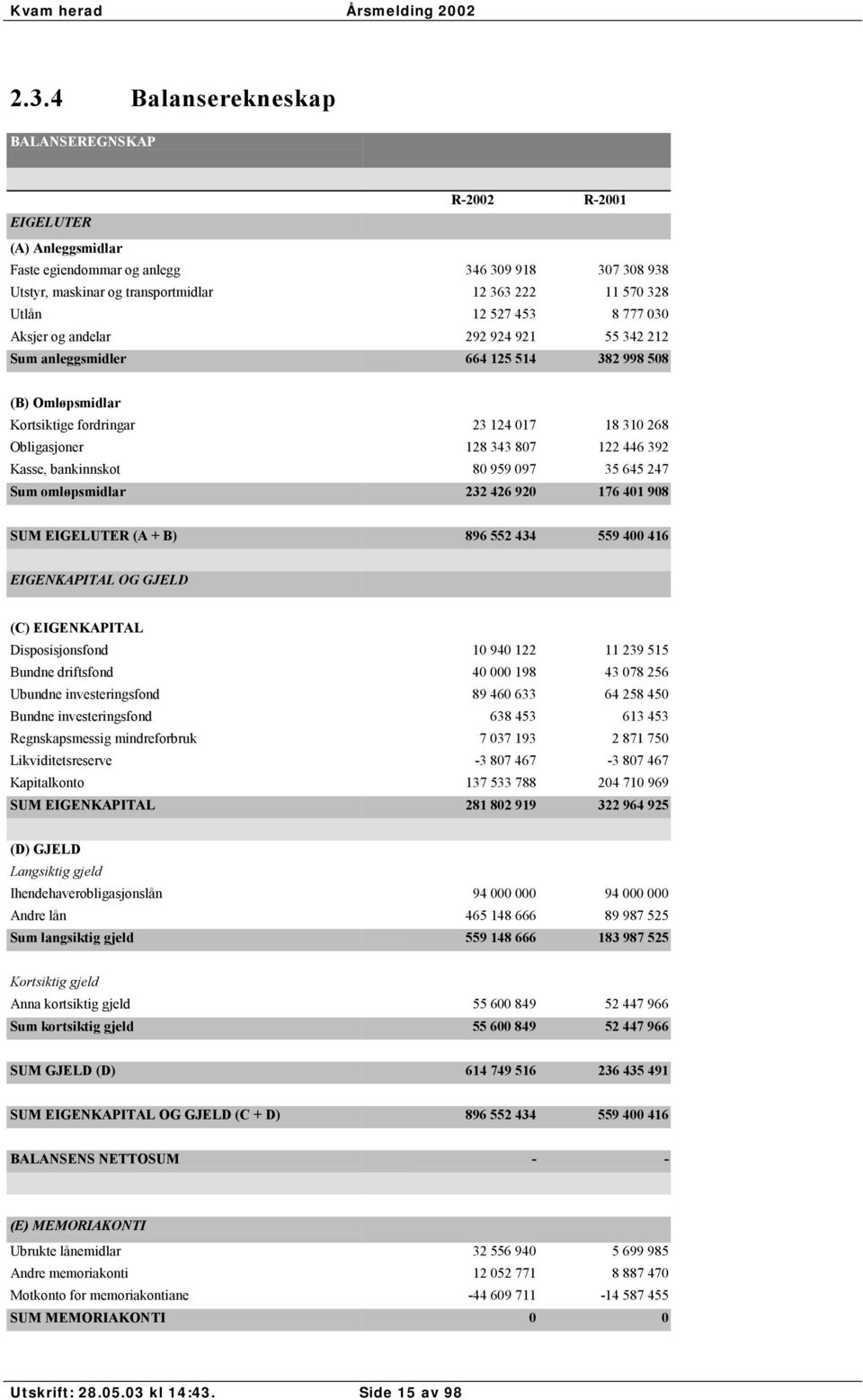 Kasse, bankinnskot 80 959 097 35 645 247 Sum omløpsmidlar 232 426 920 176 401 908 SUM EIGELUTER (A + B) 896 552 434 559 400 416 EIGENKAPITAL OG GJELD (C) EIGENKAPITAL Disposisjonsfond 10 940 122 11