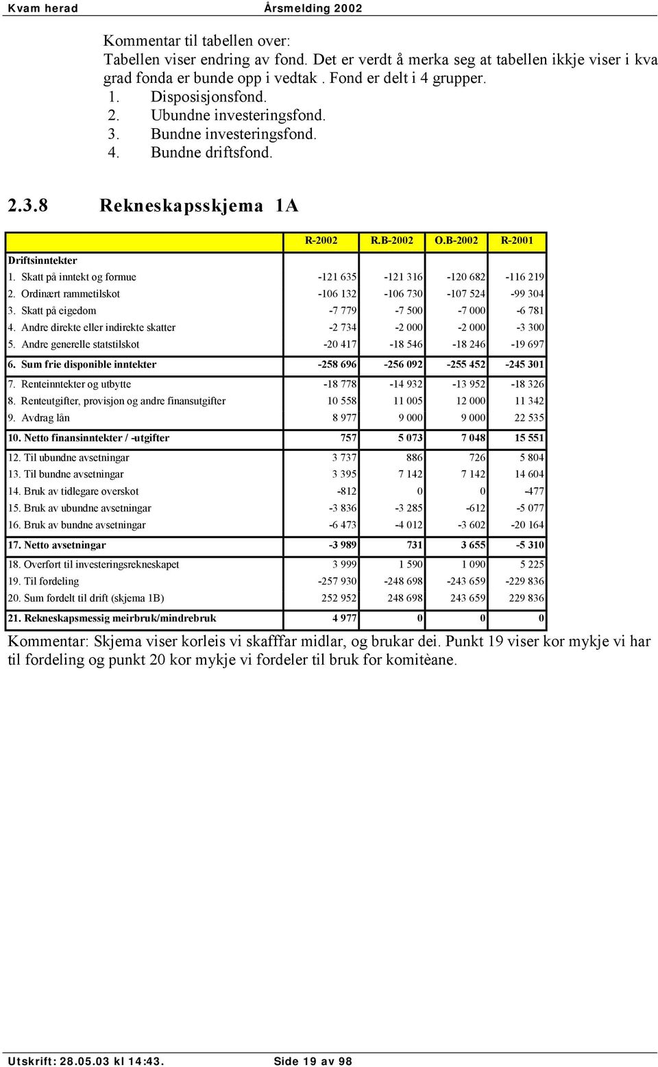 Skatt på inntekt og formue -121 635-121 316-120 682-116 219 2. Ordinært rammetilskot -106 132-106 730-107 524-99 304 3. Skatt på eigedom -7 779-7 500-7 000-6 781 4.