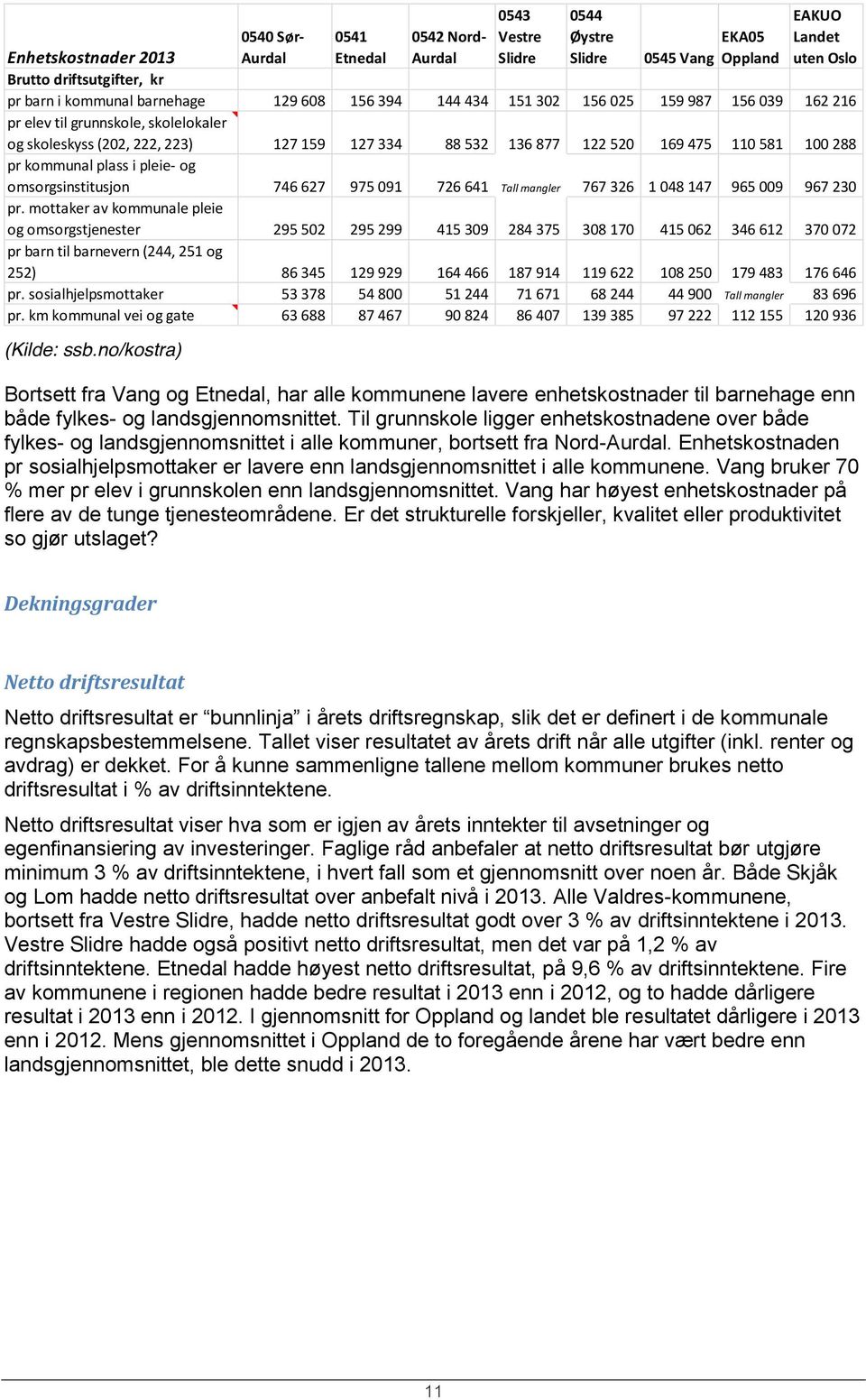 i kommunal barnehage 129 608 156 394 144 434 151 302 156 025 159 987 156 039 162 216 pr elev til grunnskole, skolelokaler og skoleskyss (202, 222, 223) 127 159 127 334 88 532 136 877 122 520 169 475