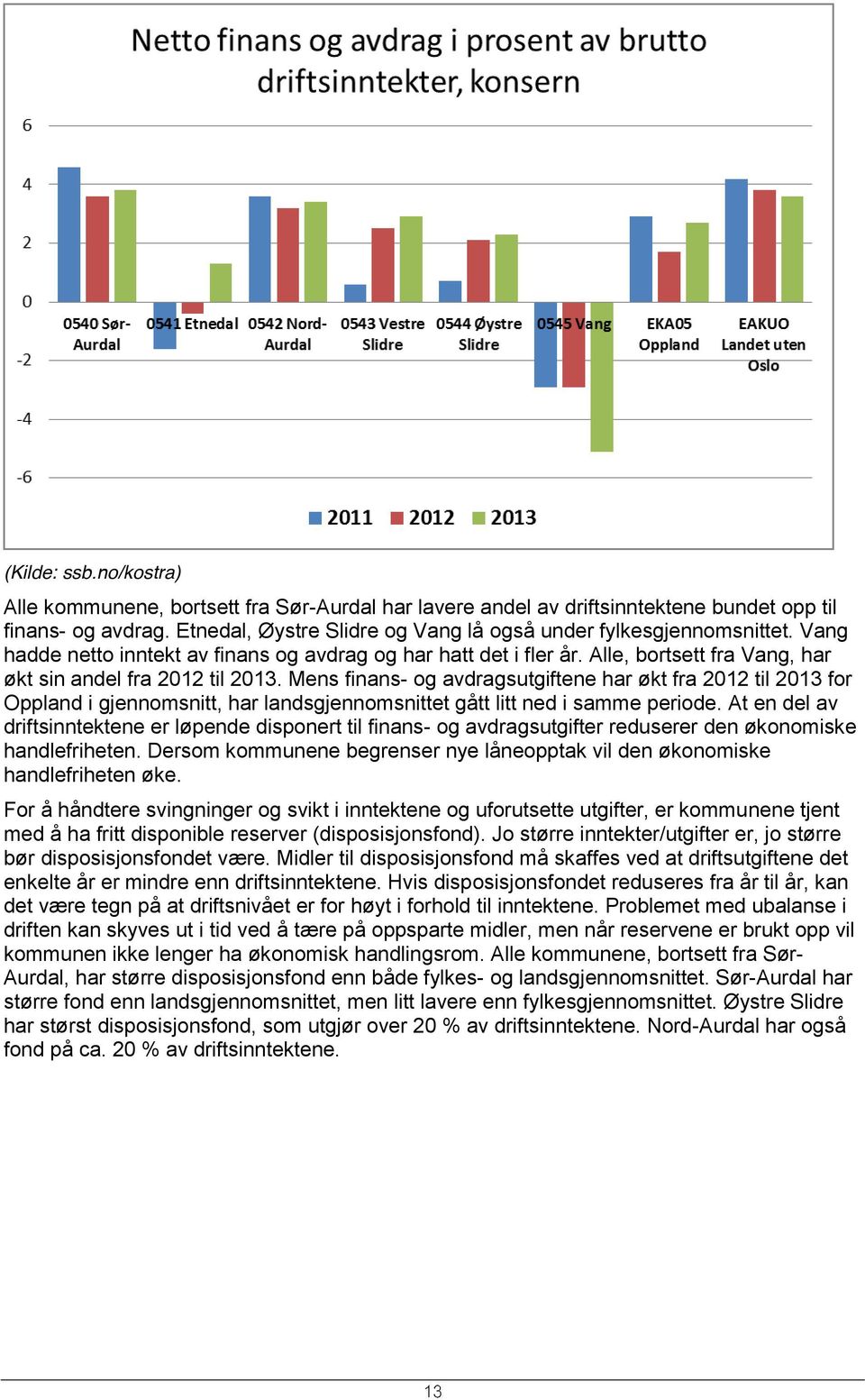 Mens finans- og avdragsutgiftene har økt fra 2012 til 2013 for Oppland i gjennomsnitt, har landsgjennomsnittet gått litt ned i samme periode.