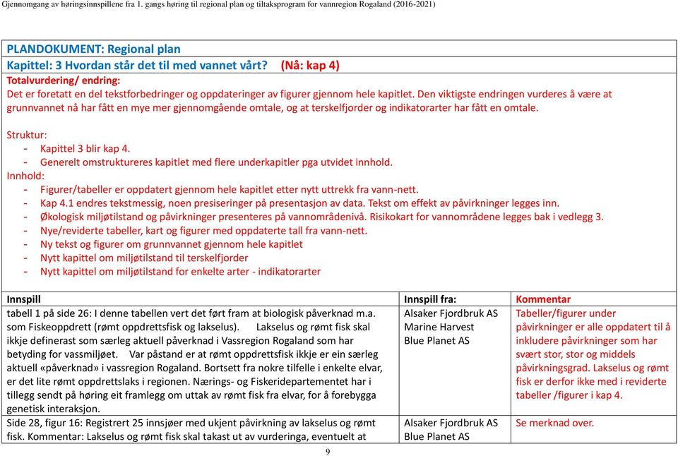 Den viktigste endringen vurderes å være at grunnvannet nå har fått en mye mer gjennomgående omtale, og at terskelfjorder og indikatorarter har fått en omtale. Struktur: - Kapittel 3 blir kap 4.