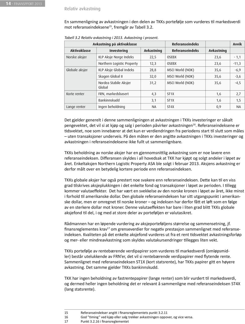 Avkastning på aktivaklasse Aktivaklasse Norske aksjer Globale aksjer Korte renter Lange renter Investering Referanseindeks Avkastning Referanseindeks Avvik Avkastning KLP Aksje Norge Indeks 22,5