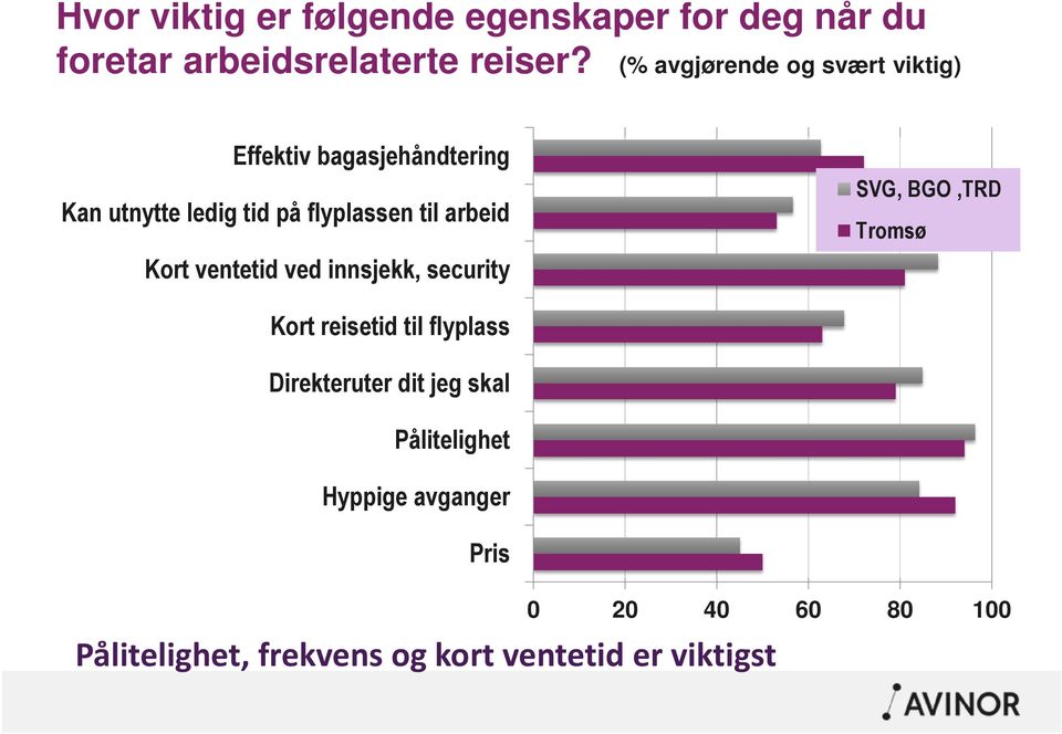 arbeid Kort ventetid ved innsjekk, security SVG, BGO,TRD Kort reisetid til flyplass Direkteruter