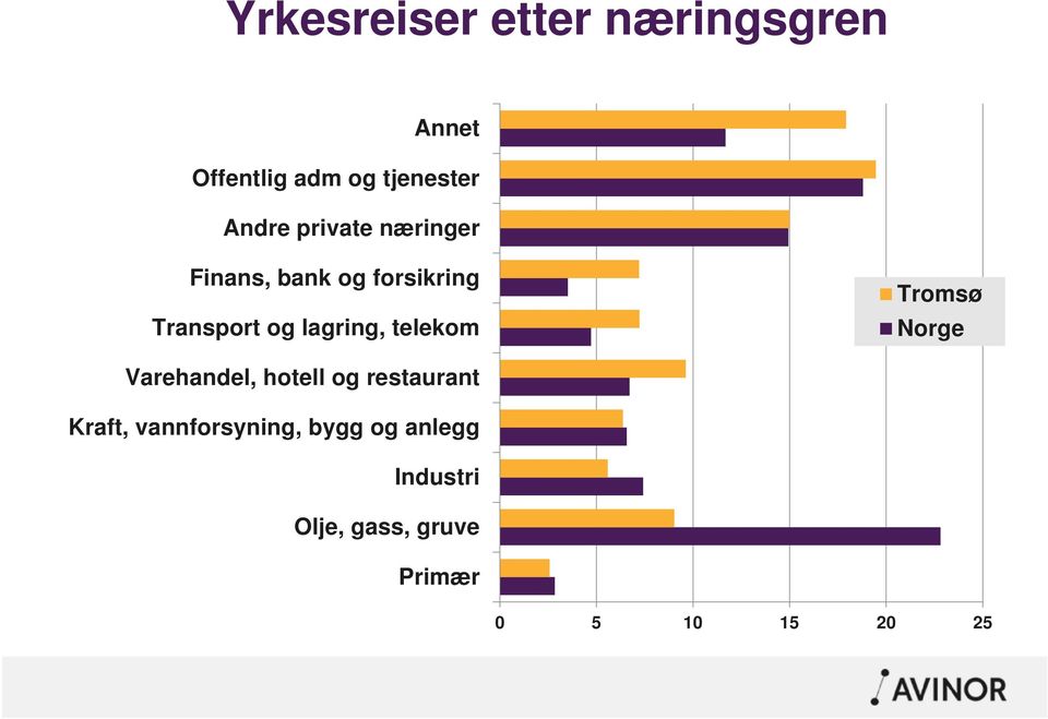 lagring, telekom Norge Varehandel, hotell og restaurant Kraft,