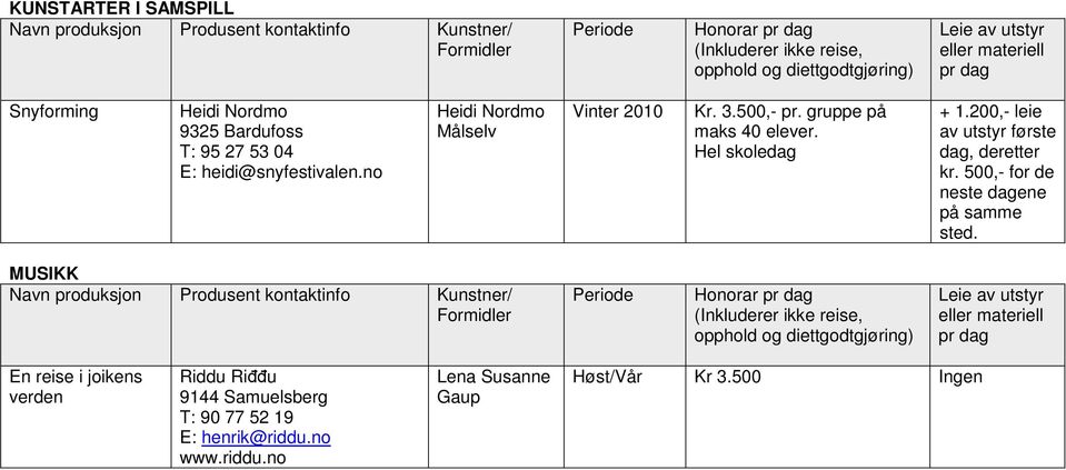 200,- leie av utstyr første dag, deretter kr. 500,- for de neste dagene på samme sted.