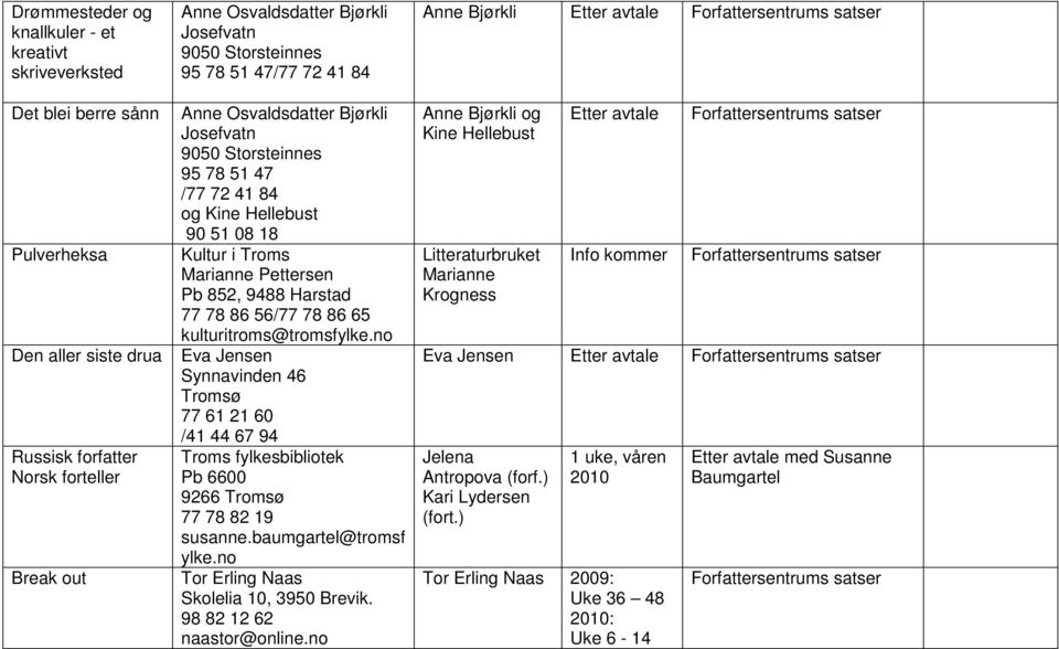 67 94 Troms fylkesbibliotek Pb 6600 9266 Tromsø 77 78 82 19 susanne.baumgartel@tromsf ylke.no Tor Erling Naas Skolelia 10, 3950 Brevik. 98 82 12 62 naastor@online.