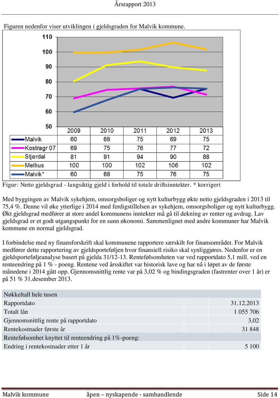 Denne vil øke ytterlige i 2014 med ferdigstillelsen av sykehjem, omsorgsboliger og nytt kulturbygg. Økt gjeldsgrad medfører at store andel kommunens inntekter må gå til dekning av renter og avdrag.