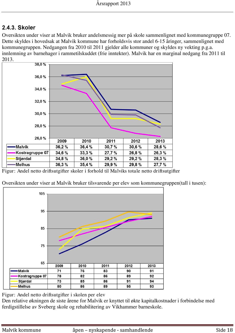 Malvik har en marginal nedgang fra 2011 til 2013.