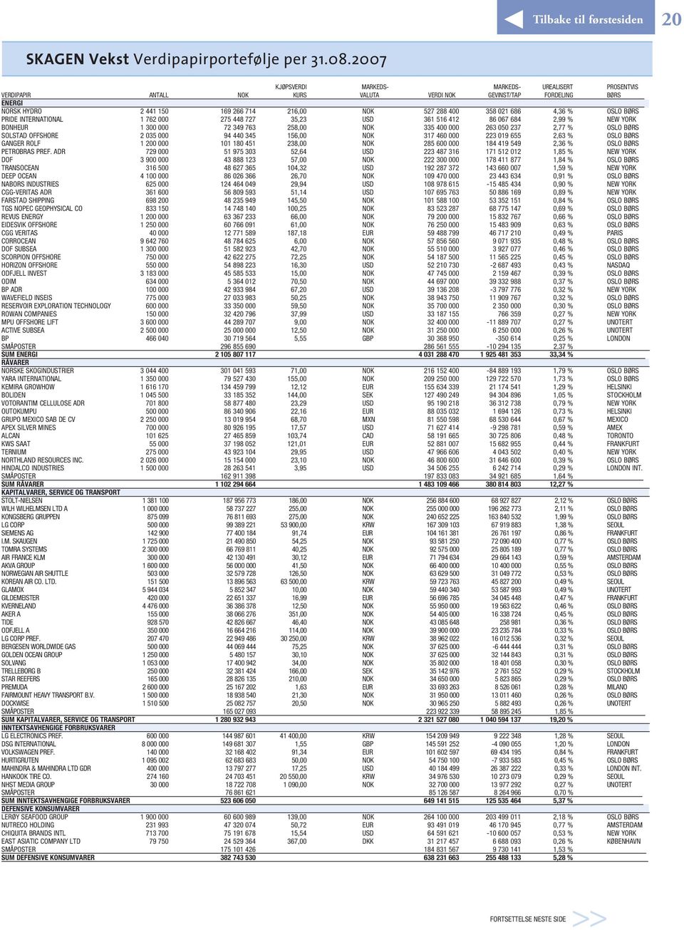 686 4,36 % OSLO BØRS PRIDE INTERNATIONAL 1 762 000 275 448 727 35,23 USD 361 516 412 86 067 684 2,99 % NEW YORK BONHEUR 1 300 000 72 349 763 258,00 NOK 335 400 000 263 050 237 2,77 % OSLO BØRS