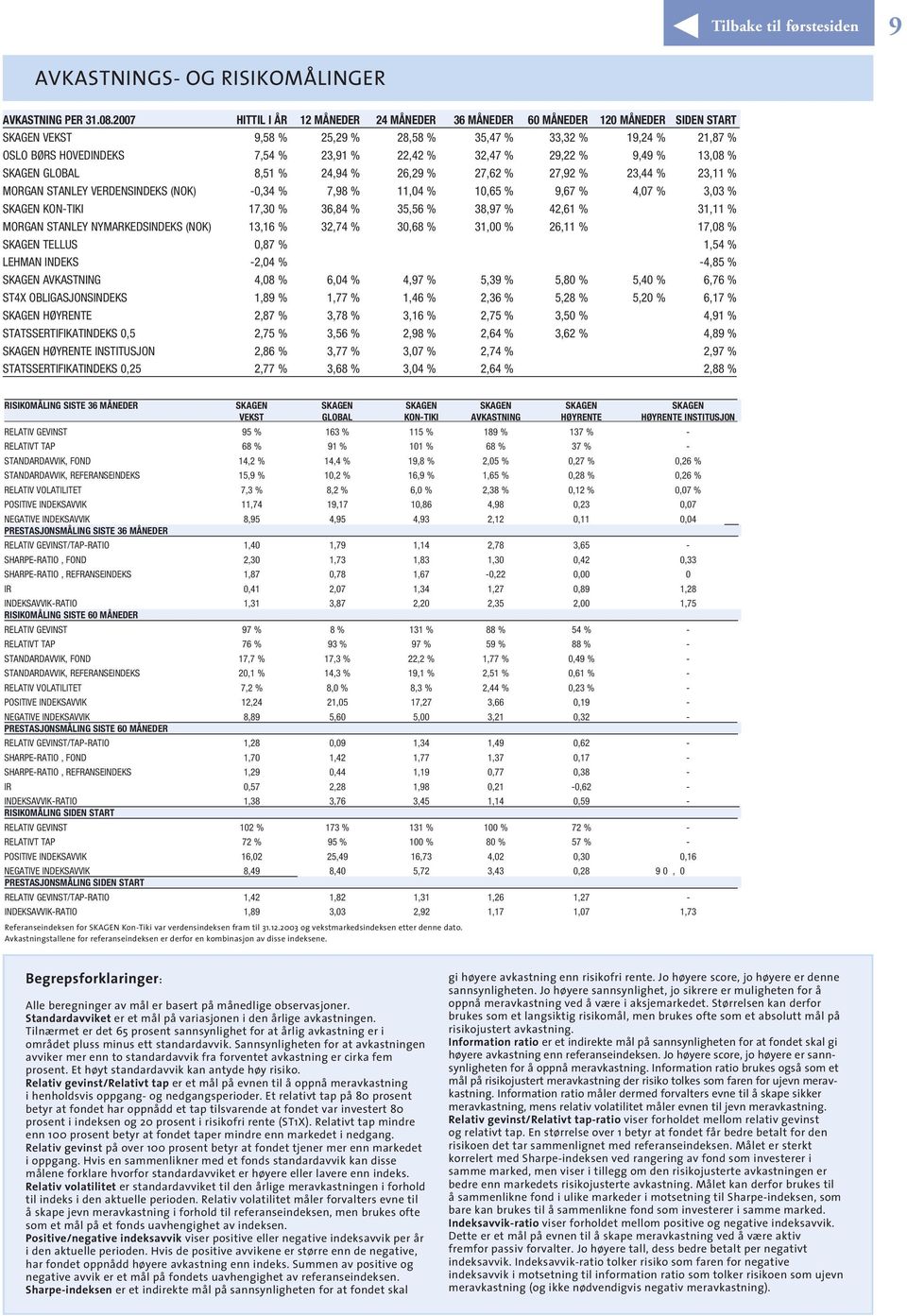 32,47 % 29,22 % 9,49 % 13,08 % SKAGEN GLOBAL 8,51 % 24,94 % 26,29 % 27,62 % 27,92 % 23,44 % 23,11 % MORGAN STANLEY VERDENSINDEKS (NOK) -0,34 % 7,98 % 11,04 % 10,65 % 9,67 % 4,07 % 3,03 % SKAGEN