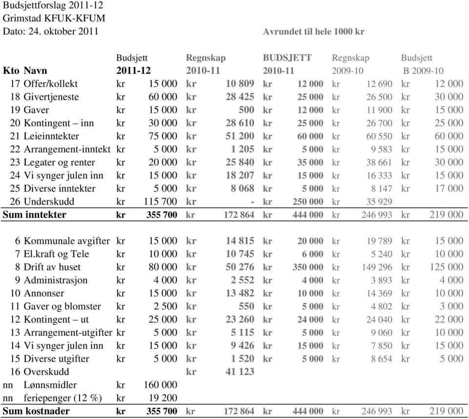 000 18 Givertjeneste kr 60 000 kr 28 425 kr 25 000 kr 26 500 kr 30 000 19 Gaver kr 15 000 kr 500 kr 12 000 kr 11 900 kr 15 000 20 Kontingent inn kr 30 000 kr 28 610 kr 25 000 kr 26 700 kr 25 000 21